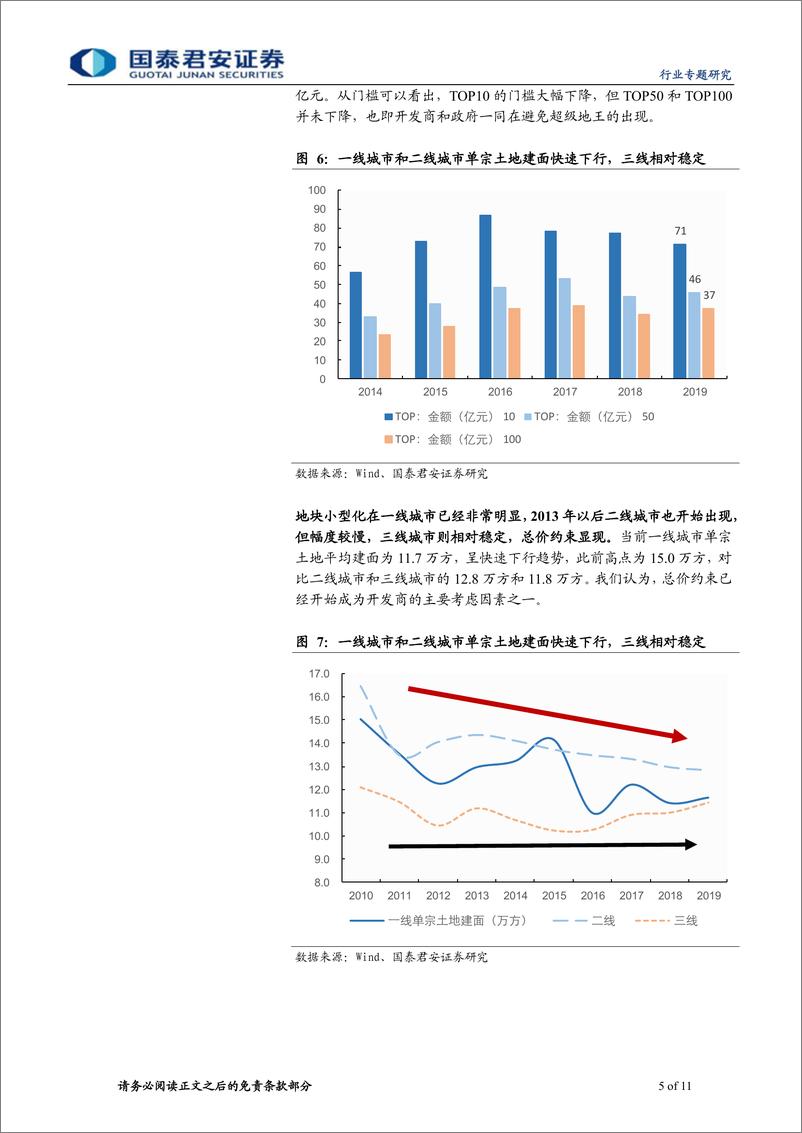 《房地产行业土地观察系列报告（三）：降不了的地价，倒逼下的改革-20200114-国泰君安-11页》 - 第6页预览图