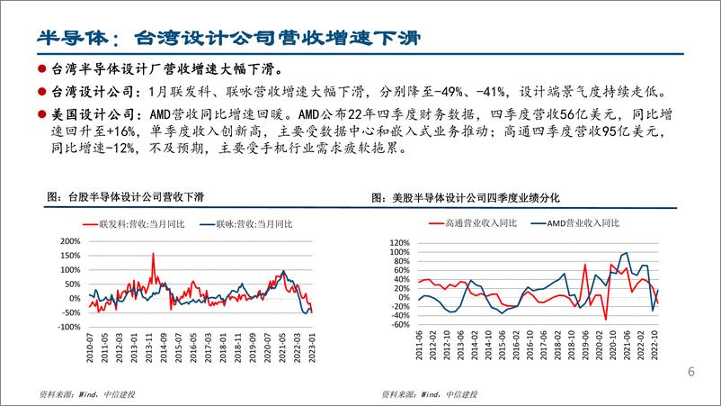 《海外新兴产业观察2023年2月：半导体设备业绩反弹，光伏中上游价格上调-20230217-中信建投-26页》 - 第7页预览图