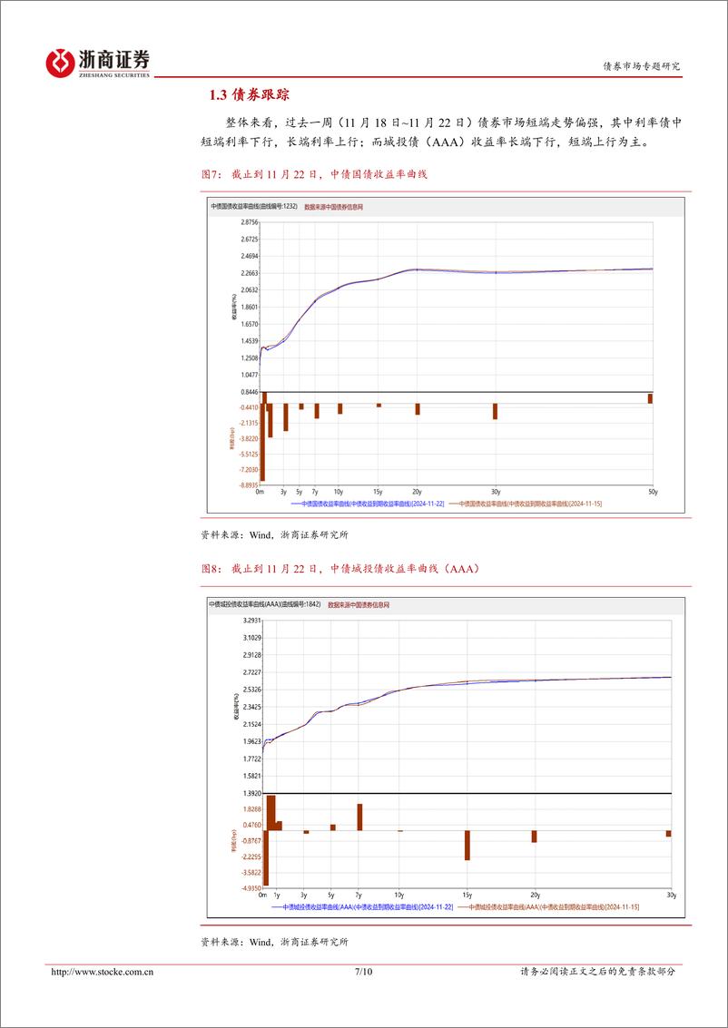 《混合资产周度跟踪：哑铃配置为上-241125-浙商证券-10页》 - 第7页预览图