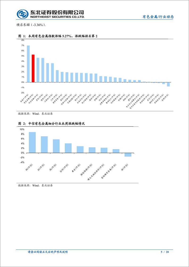 《有色金属行业动态报告：降息周期大背景下，金价上破2600，铜价继续反弹-240922-东北证券-20页》 - 第4页预览图