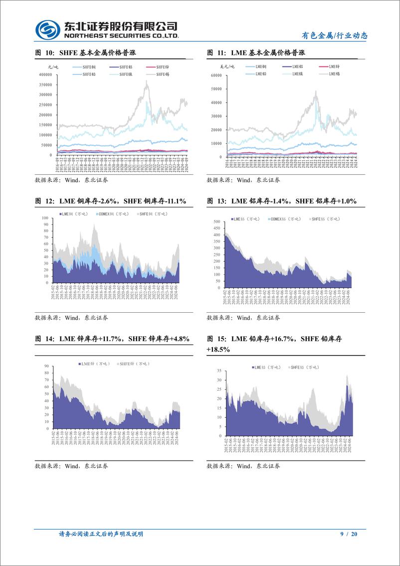 《有色金属行业动态报告：降息周期大背景下，金价上破2600，铜价继续反弹-240922-东北证券-20页》 - 第8页预览图