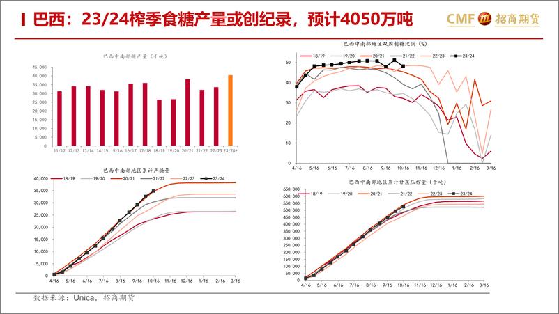 《白糖及苹果月报：白糖外强内弱，苹果底部震荡-20231105-招商期货-24页》 - 第7页预览图