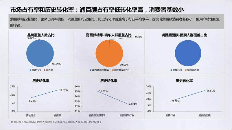 《润百颜整合营销方案【带货】【美妆护肤】【个护】》 - 第4页预览图