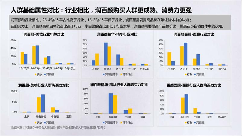 《润百颜整合营销方案【带货】【美妆护肤】【个护】》 - 第5页预览图