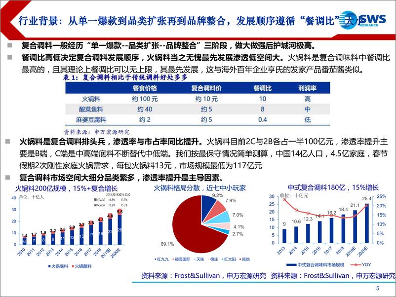 《火锅行业全产业链研究深度报告-20190530-申万宏源-28页》 - 第6页预览图