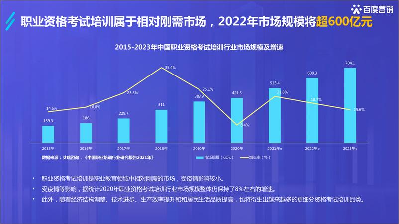 《2022百度职业资格考试培训行业洞察-百度营销中心-2022-42页》 - 第7页预览图