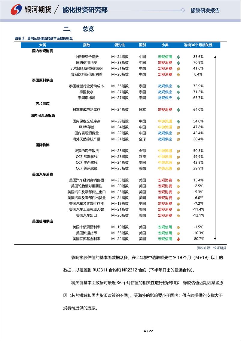 《天然橡胶及20号胶半年报：中期矛盾不明显，远期防范负反馈-20220630-银河期货-22页》 - 第5页预览图