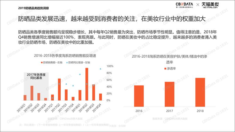 《CBNData-2019防晒类趋势报告（化妆品）-2019.4-21页》 - 第4页预览图