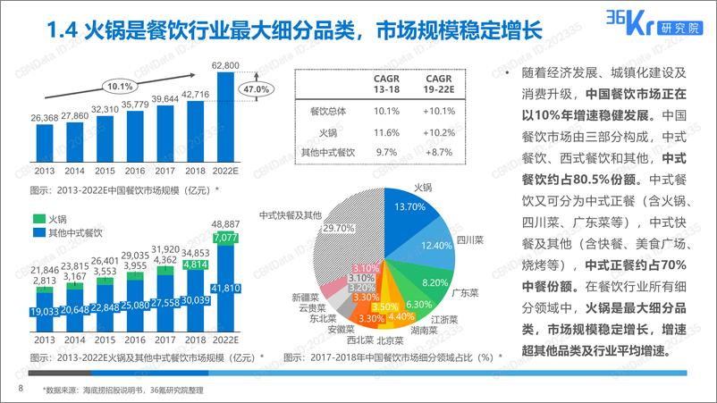 《2019火锅行业研究及消费者调研报告》 - 第8页预览图