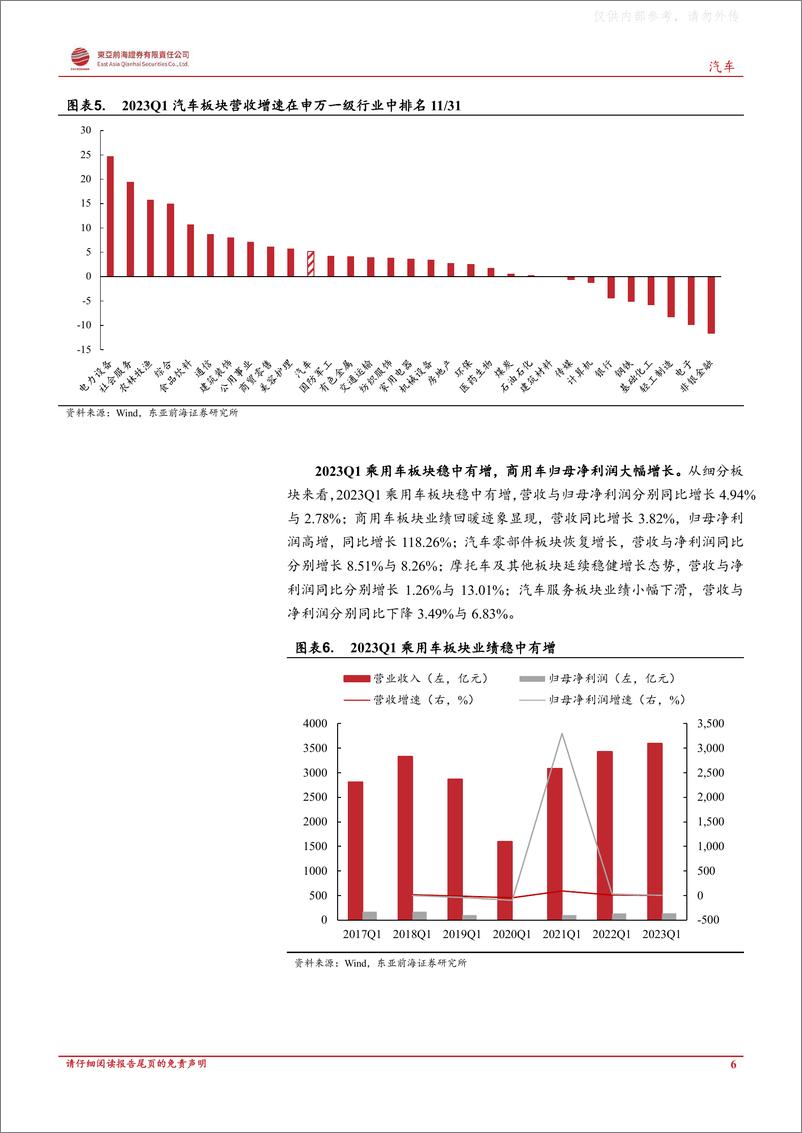 《东亚前海证券-汽车行业深度报告：汽车板块营收利润稳健增长，基金持仓有所增加-230510》 - 第6页预览图