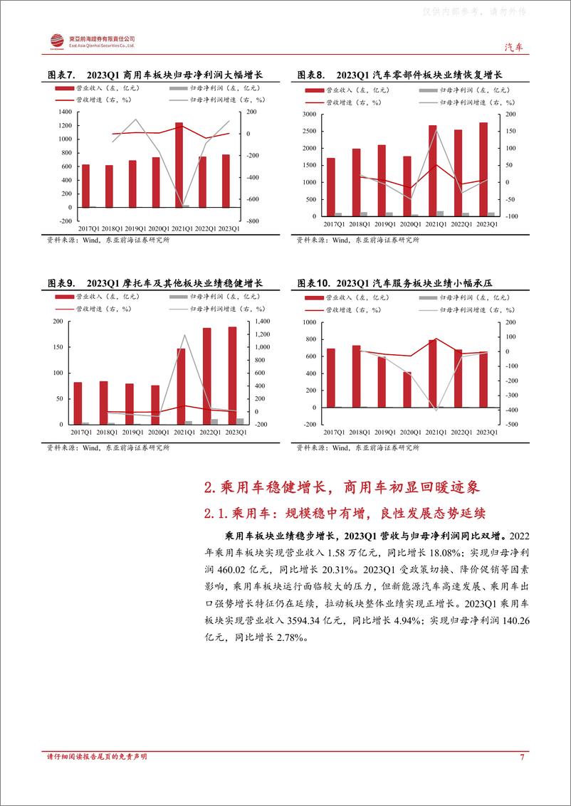 《东亚前海证券-汽车行业深度报告：汽车板块营收利润稳健增长，基金持仓有所增加-230510》 - 第7页预览图