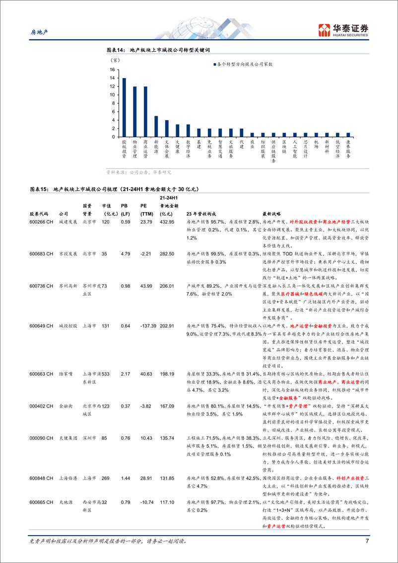 《房地产行业：土地收储预期下的城投改善之路-241222-华泰证券-14页》 - 第7页预览图