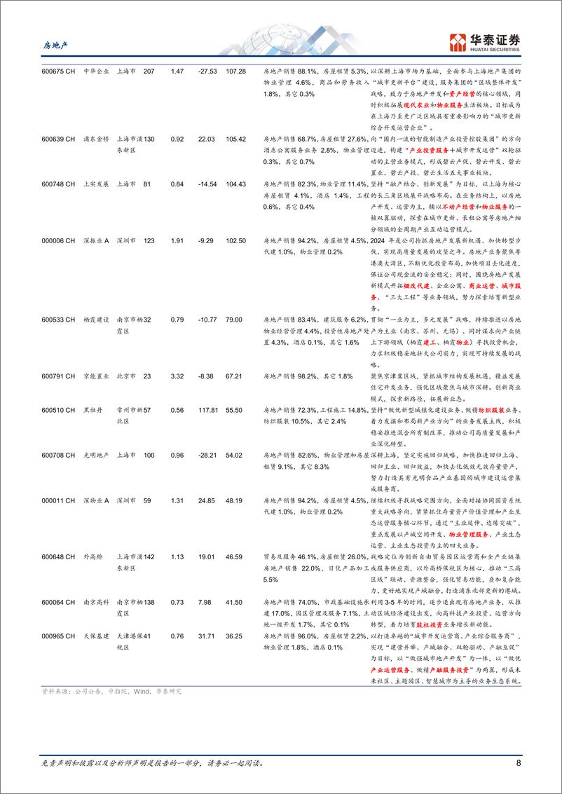 《房地产行业：土地收储预期下的城投改善之路-241222-华泰证券-14页》 - 第8页预览图