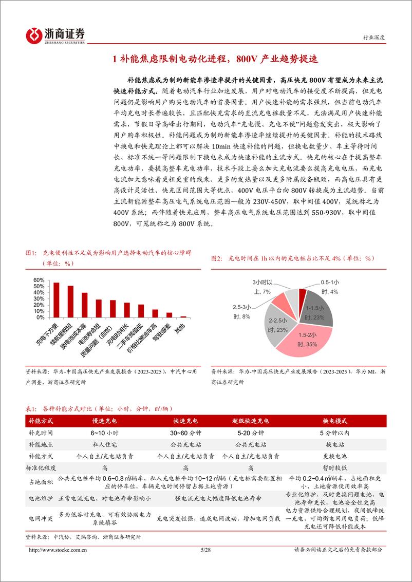 《电池超充行业深度报告：超充产业化进程提速，关注车桩供应链升级-240307-浙商证券-28页》 - 第5页预览图