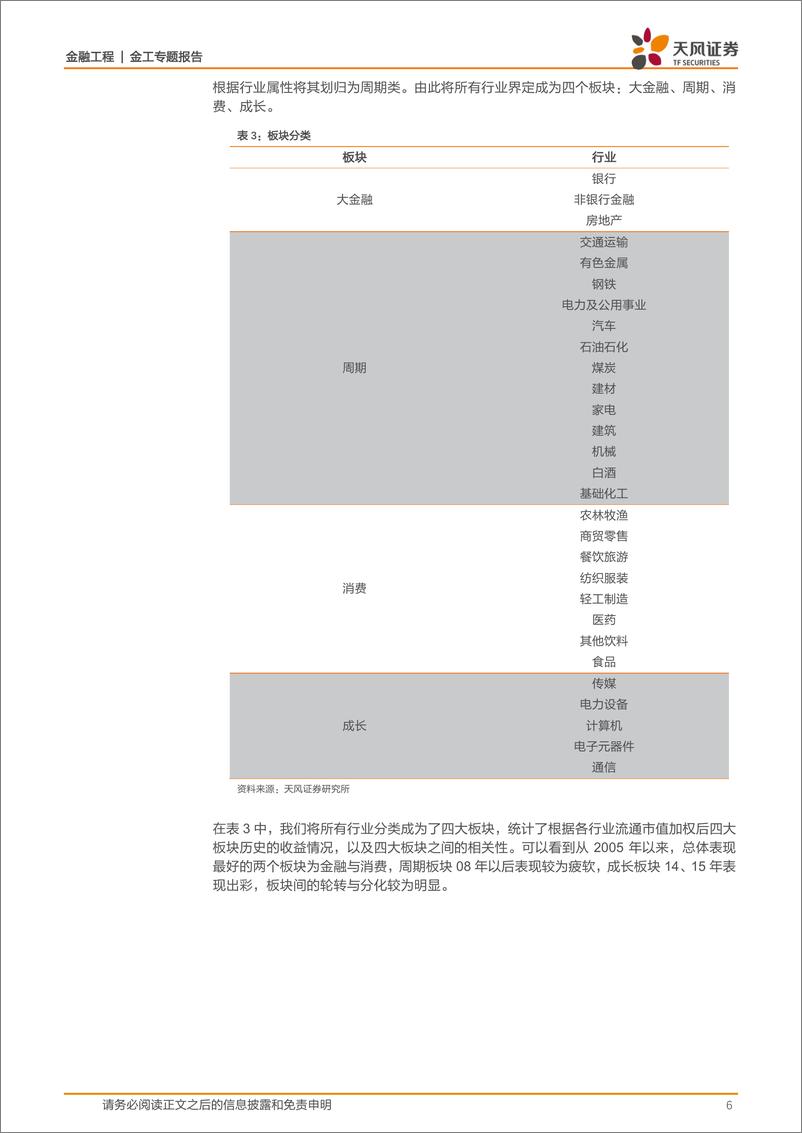 《天风证2018101天风证券天风金工行业轮动系列报告之一：基于现金流与折现率的板块轮动策略》 - 第6页预览图