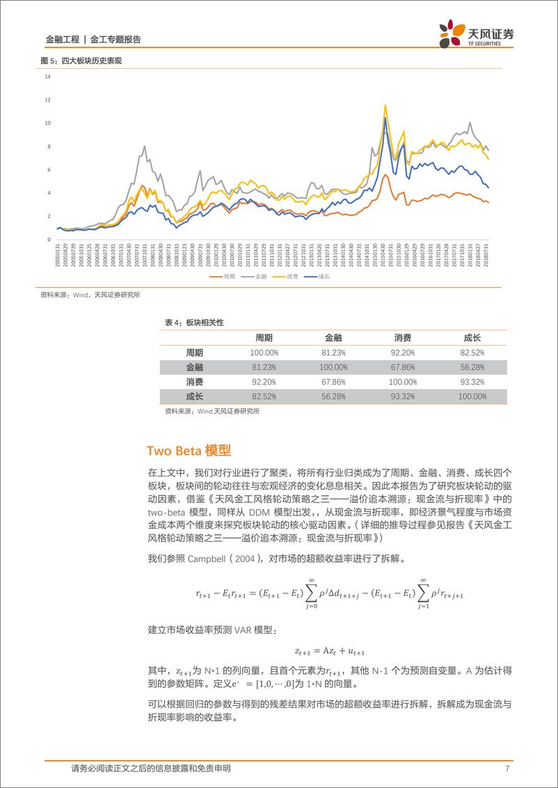 《天风证2018101天风证券天风金工行业轮动系列报告之一：基于现金流与折现率的板块轮动策略》 - 第7页预览图