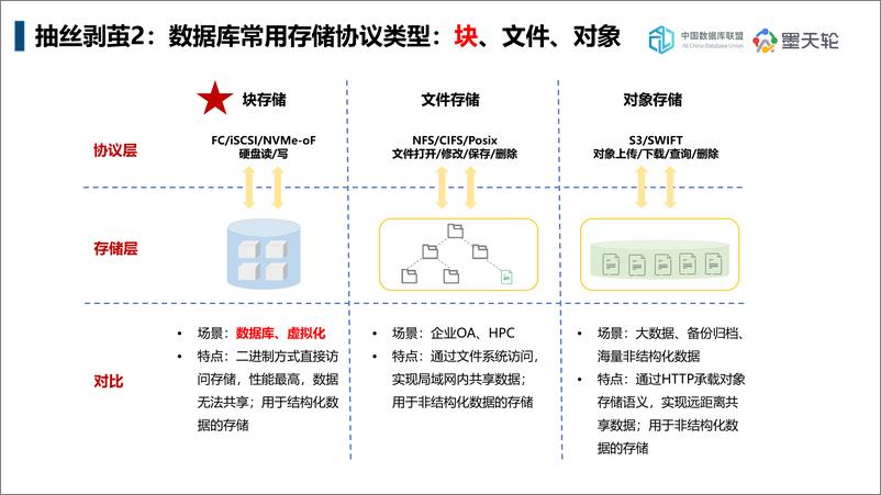 《稳筑基石，云帆万里 -- 构建极速稳定多元异构数据库云化底座 - 胡自贵_云和恩墨-26页》 - 第5页预览图