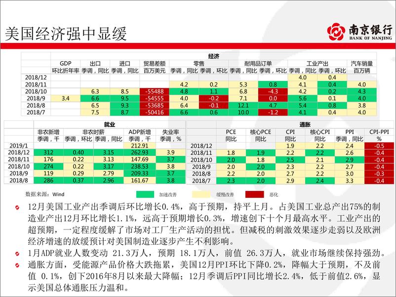 《债券市场1月月报：经济依然疲软，交易配置皆可为-20190131-南京银行-72页》 - 第8页预览图