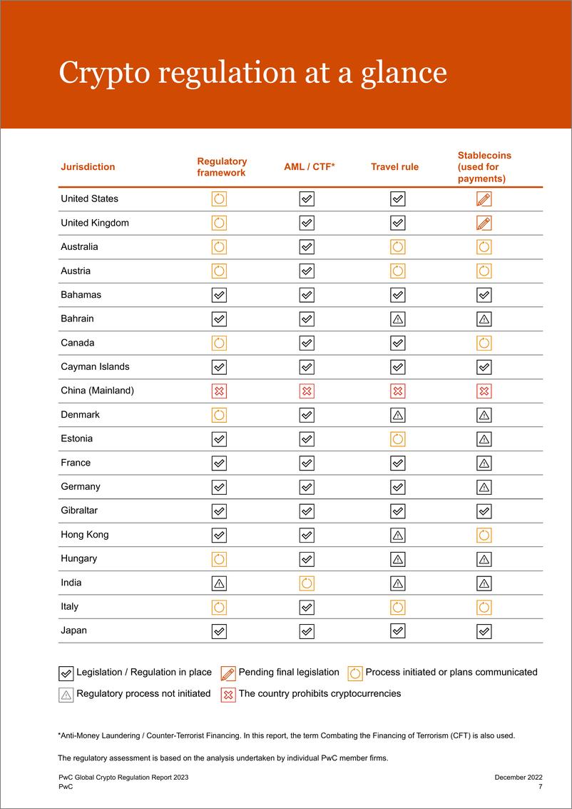 《PWC+2023年全球加密货币监管报告-69页》 - 第8页预览图