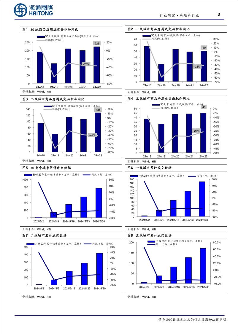 《房地产行业：第22周新房成交同比增速回落，供销比回升-240603-海通国际-》 - 第2页预览图