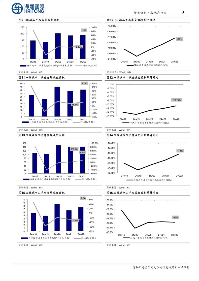 《房地产行业：第22周新房成交同比增速回落，供销比回升-240603-海通国际-》 - 第3页预览图