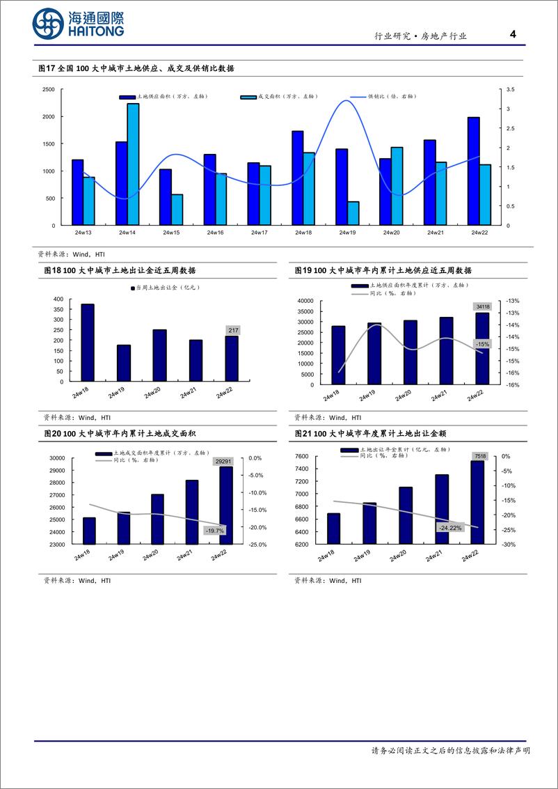 《房地产行业：第22周新房成交同比增速回落，供销比回升-240603-海通国际-》 - 第4页预览图