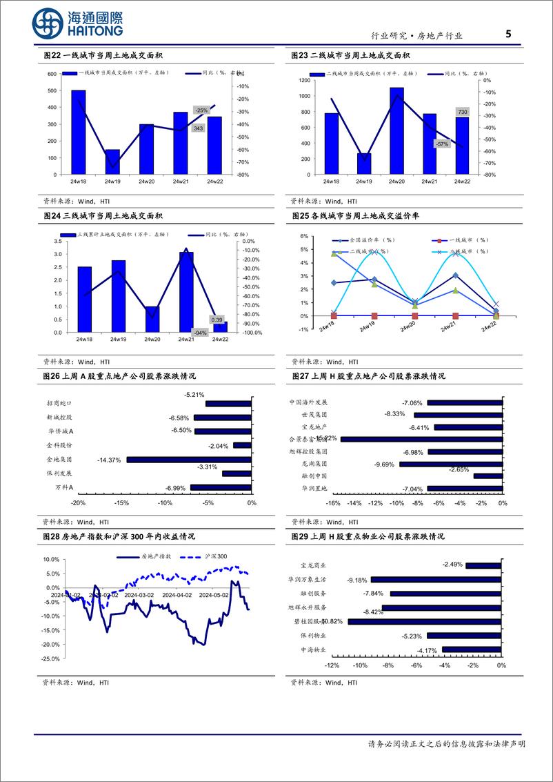 《房地产行业：第22周新房成交同比增速回落，供销比回升-240603-海通国际-》 - 第5页预览图
