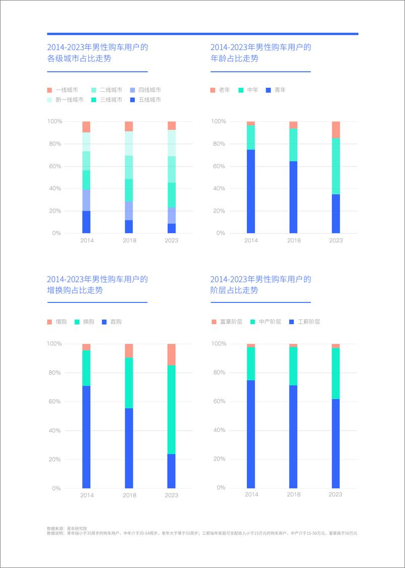 《2024版警惕比亚迪的_老男孩攻势__男性车市洞察报告-易车研究院》 - 第7页预览图