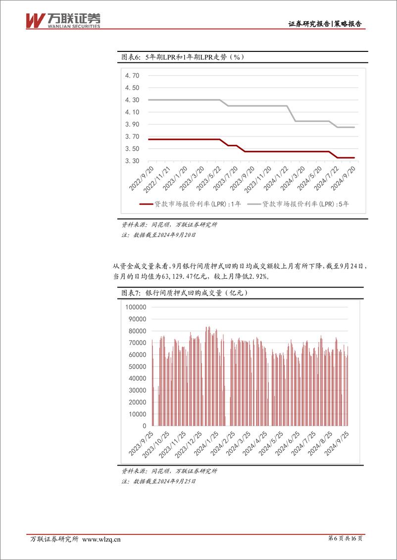 《2024年9月策略月报：系列利好政策提振市场信心-240927-万联证券-16页》 - 第6页预览图