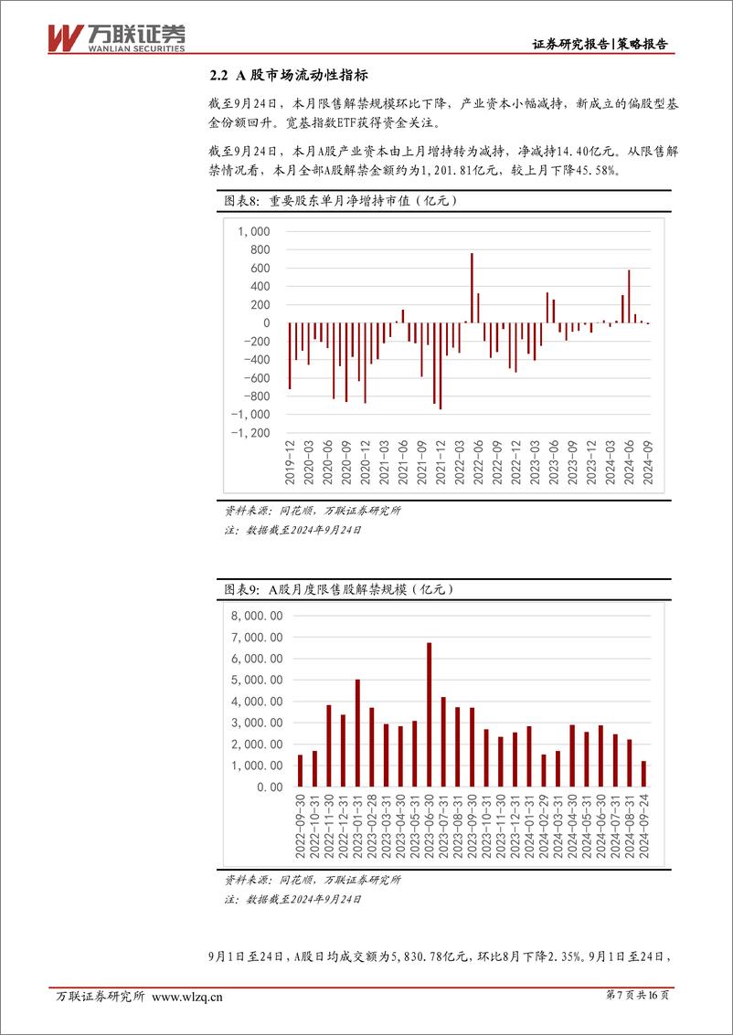 《2024年9月策略月报：系列利好政策提振市场信心-240927-万联证券-16页》 - 第7页预览图