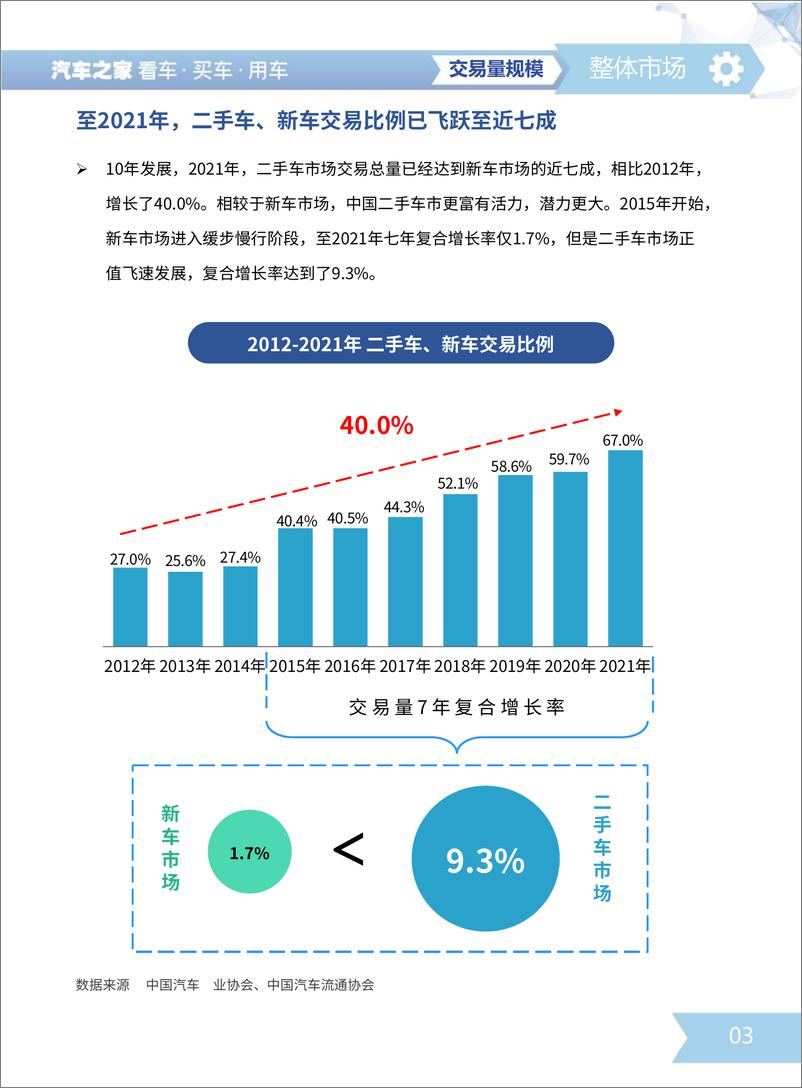 《汽车之家-二手车市场消费需求洞察-2022.07-41页》 - 第7页预览图