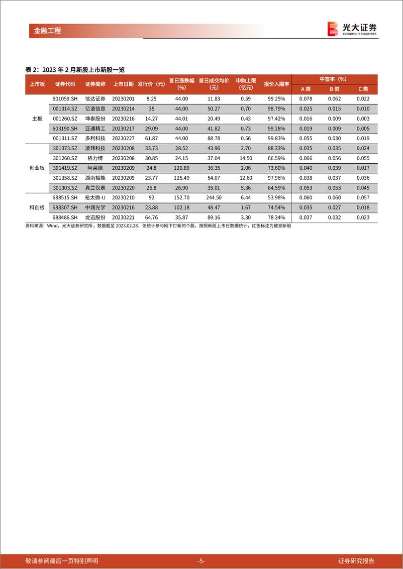 《打新市场跟踪月报：新股发行节奏提速，打新市场参与度上升-20230302-光大证券-16页》 - 第6页预览图
