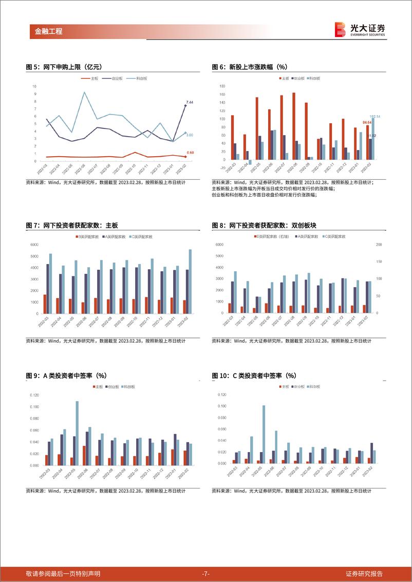 《打新市场跟踪月报：新股发行节奏提速，打新市场参与度上升-20230302-光大证券-16页》 - 第8页预览图