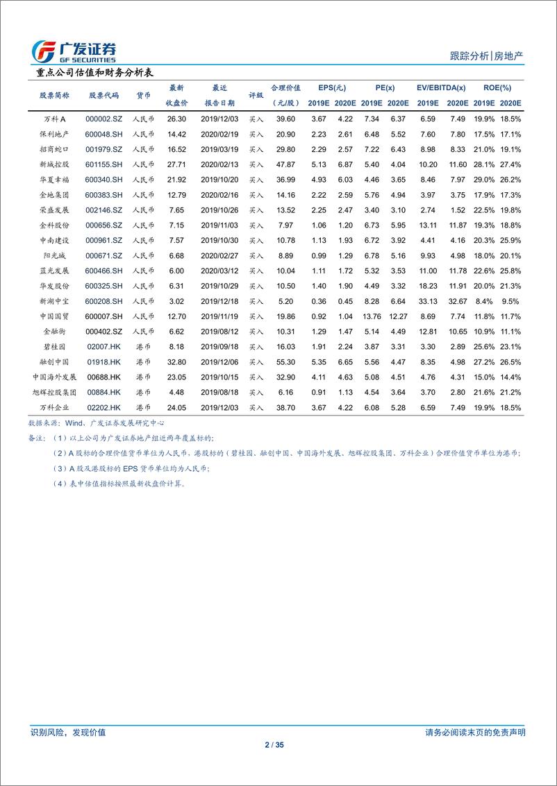 《房地产行业：疫情影响下房企销售承压，融资渠道渐显顺畅-20200319-广发证券-35页》 - 第3页预览图