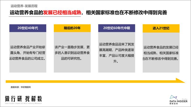 《2024年运动营养市场趋势数据洞察报告》 - 第5页预览图