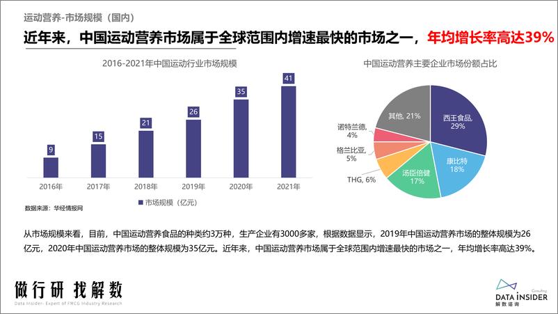 《2024年运动营养市场趋势数据洞察报告》 - 第7页预览图