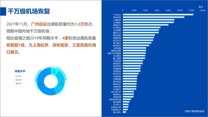 《飞常准-2021年11月民航运营报告》 - 第7页预览图