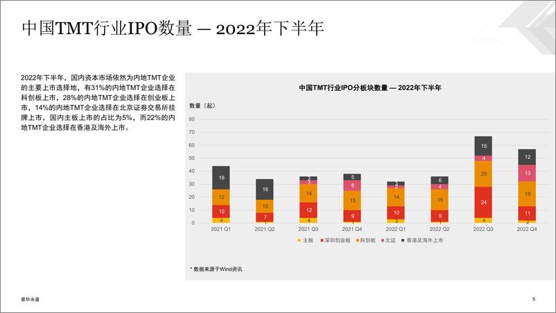 《普华永道-中国科技、媒体及通信行业（TMT）IPO回顾与前瞻-2022年下半年-20页》 - 第5页预览图