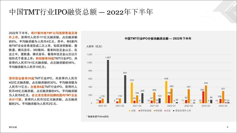 《普华永道-中国科技、媒体及通信行业（TMT）IPO回顾与前瞻-2022年下半年-20页》 - 第6页预览图