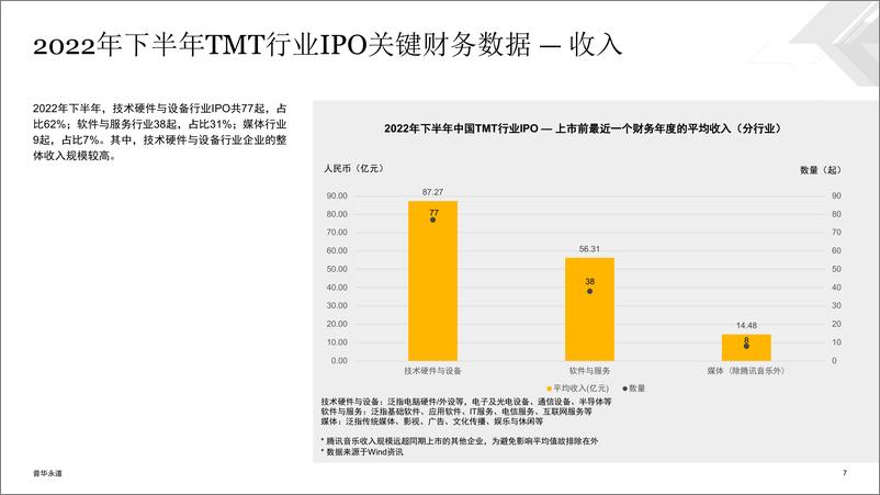 《普华永道-中国科技、媒体及通信行业（TMT）IPO回顾与前瞻-2022年下半年-20页》 - 第7页预览图