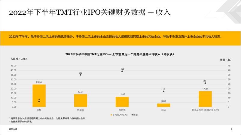 《普华永道-中国科技、媒体及通信行业（TMT）IPO回顾与前瞻-2022年下半年-20页》 - 第8页预览图