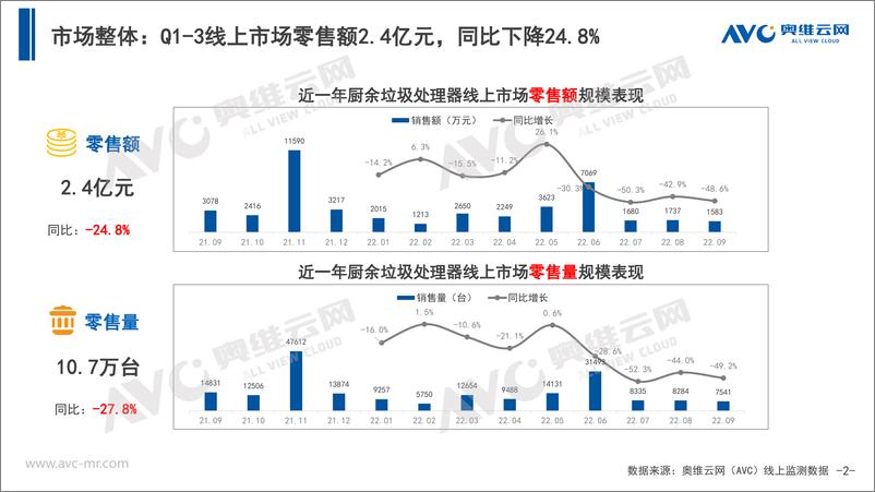 《【家电报告】2022年三季度中国厨余垃圾处理器市场总结报告-12页》 - 第3页预览图