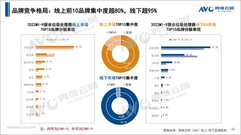 《【家电报告】2022年三季度中国厨余垃圾处理器市场总结报告-12页》 - 第4页预览图