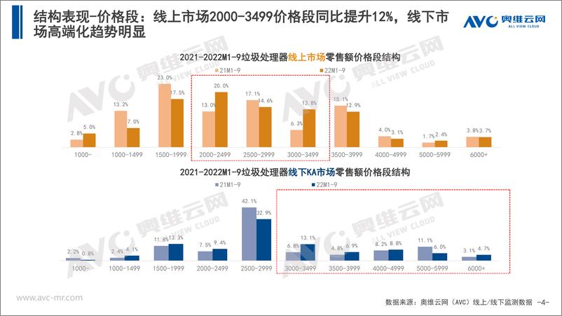 《【家电报告】2022年三季度中国厨余垃圾处理器市场总结报告-12页》 - 第5页预览图