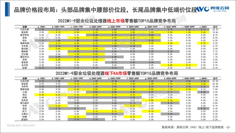 《【家电报告】2022年三季度中国厨余垃圾处理器市场总结报告-12页》 - 第6页预览图