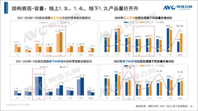 《【家电报告】2022年三季度中国厨余垃圾处理器市场总结报告-12页》 - 第7页预览图