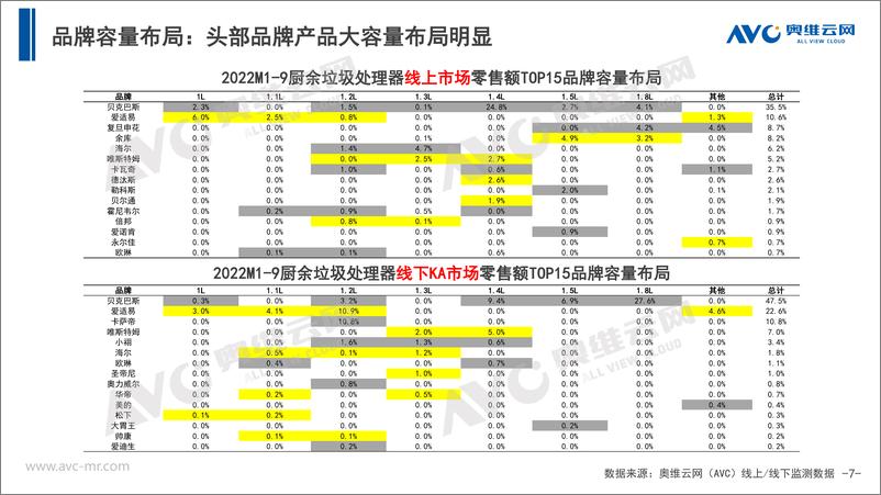 《【家电报告】2022年三季度中国厨余垃圾处理器市场总结报告-12页》 - 第8页预览图