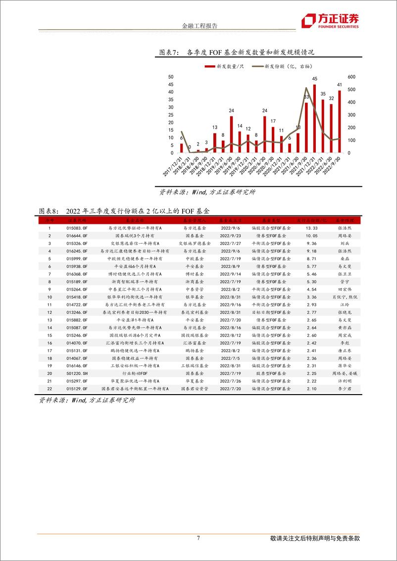 《FOF基金2022年三季报分析：规模下行，青睐价值基金-20221028-方正证券-18页》 - 第8页预览图
