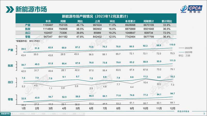 《2023年12月份全国新能源市场深度分析报告》 - 第3页预览图