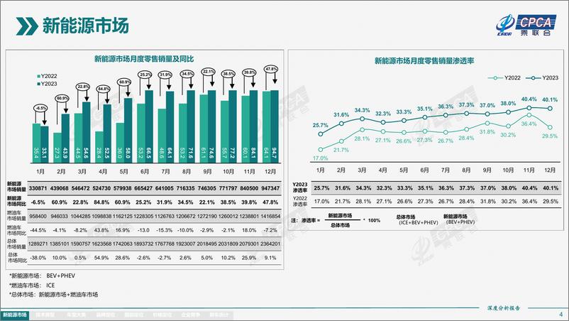 《2023年12月份全国新能源市场深度分析报告》 - 第4页预览图